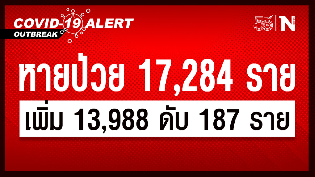 ศบค. เผย ผู้ติดเชื้อใหม่ 13,988 หายป่วย 17,284 เสียชีวิต 187 ราย ศบค. เผย ผู้ติดเชื้อใหม่ 13,988 หายป่วย 17,284 เสียชีวิต 187 ราย