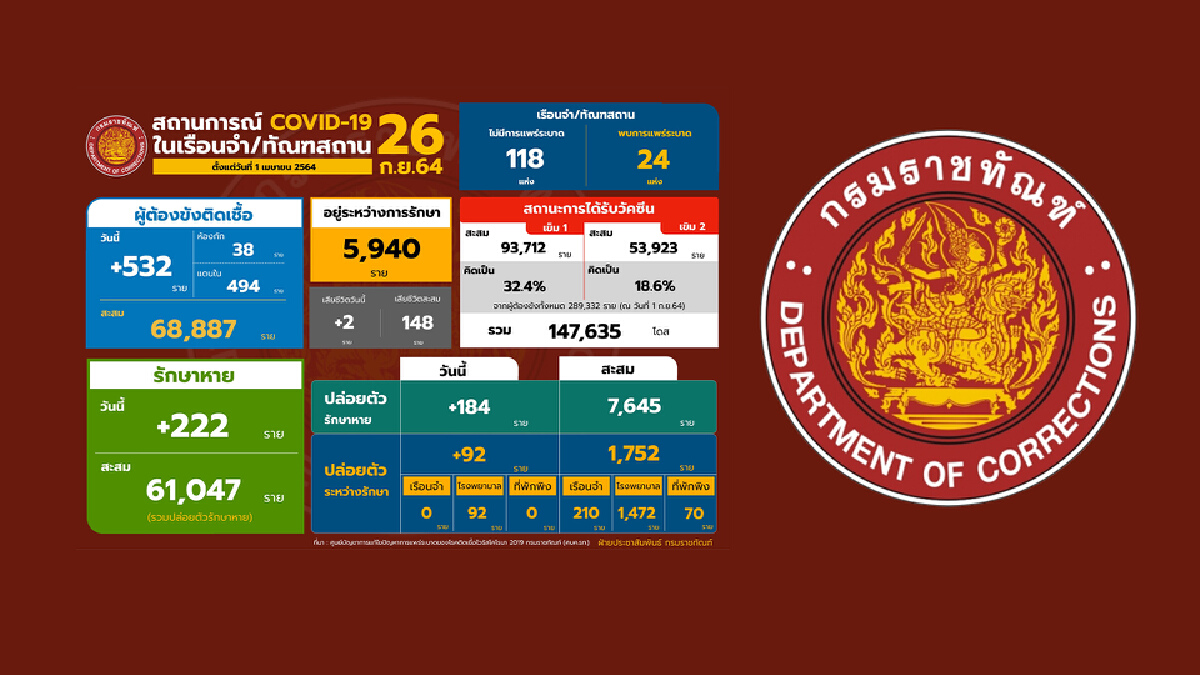 กรมราชทัณฑ์ ไม่พบเรือนจำระบาดใหม่ต่อเนื่องวันที่ 4 กรมราชทัณฑ์ ไม่พบเรือนจำระบาดใหม่ต่อเนื่องวันที่ 4