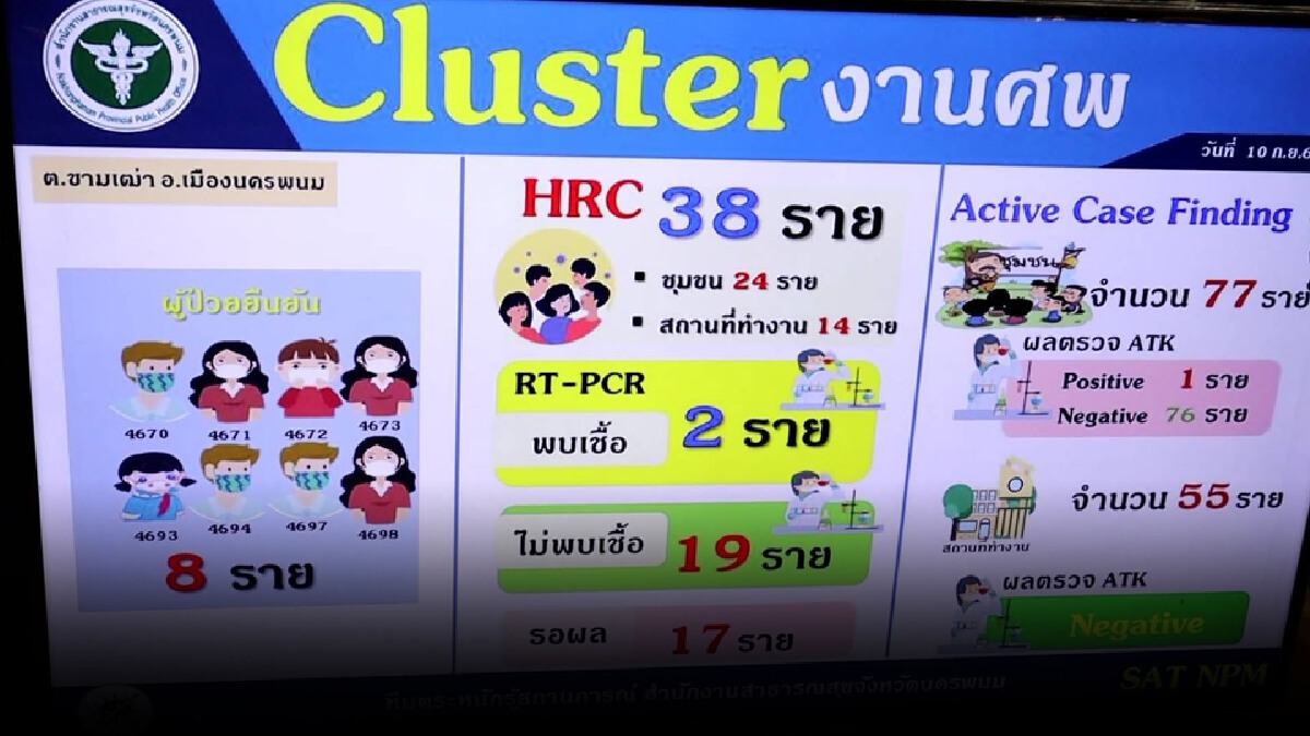 คลัสเตอร์นครพนมงานศพติดเชื้อพุ่ง 15 ราย