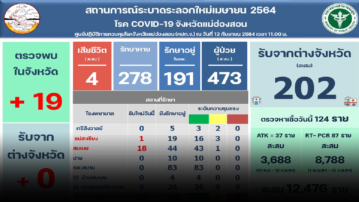 “คลัสเตอร์สบเมย”น่าเป็นห่วง-พบผู้ติดเชื้อเพิ่ม19ราย “คลัสเตอร์สบเมย”น่าเป็นห่วง-พบผู้ติดเชื้อเพิ่ม19ราย
