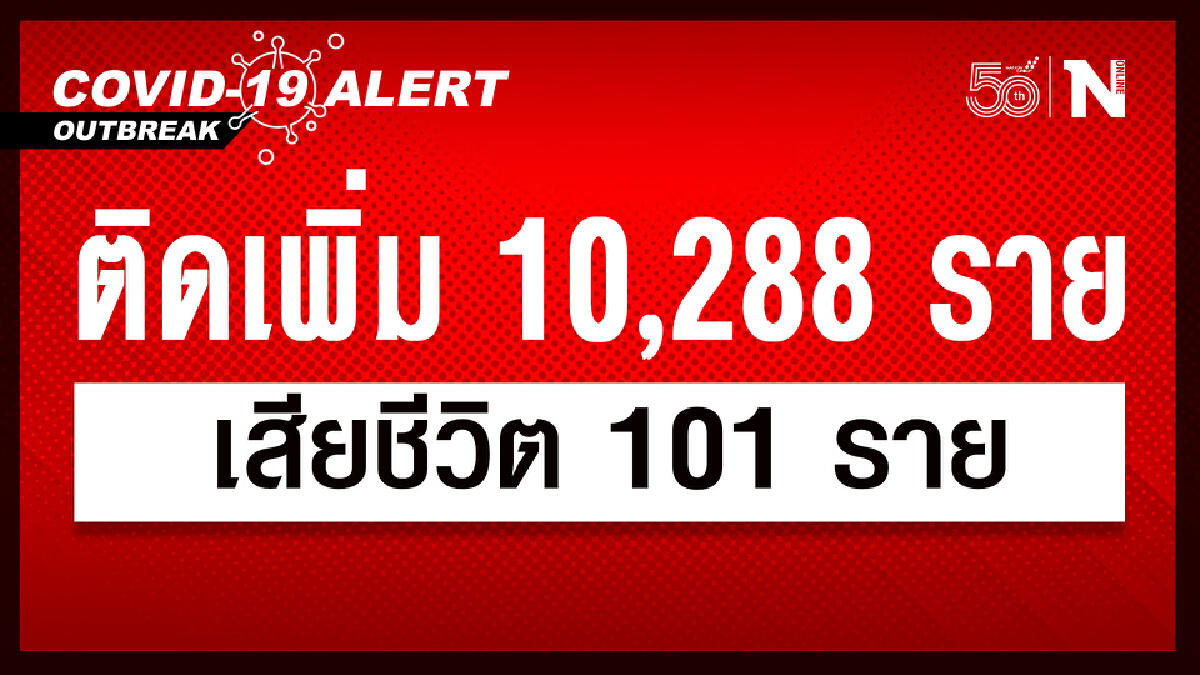ผู้ติดเชื้อใกล้ต่ำหมื่น เสียชีวิตเกือบต่ำ 100 วันนี้ 10,288 ดับ 101 ราย ผู้ติดเชื้อใกล้ต่ำหมื่น เสียชีวิตเกือบต่ำ 100 วันนี้ 10,288 ดับ 101 ราย