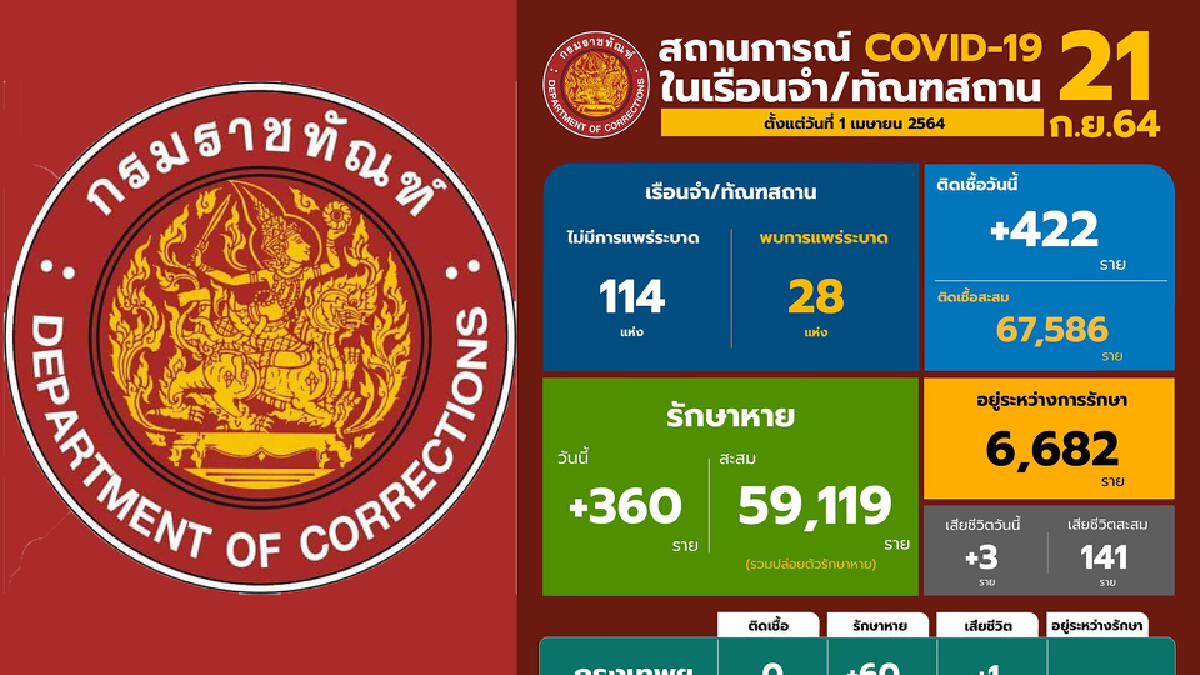 กรมราชทัณฑ์ สิ้นสุดการระบาดเพิ่ม 2 แห่ง กรมราชทัณฑ์ สิ้นสุดการระบาดเพิ่ม 2 แห่ง