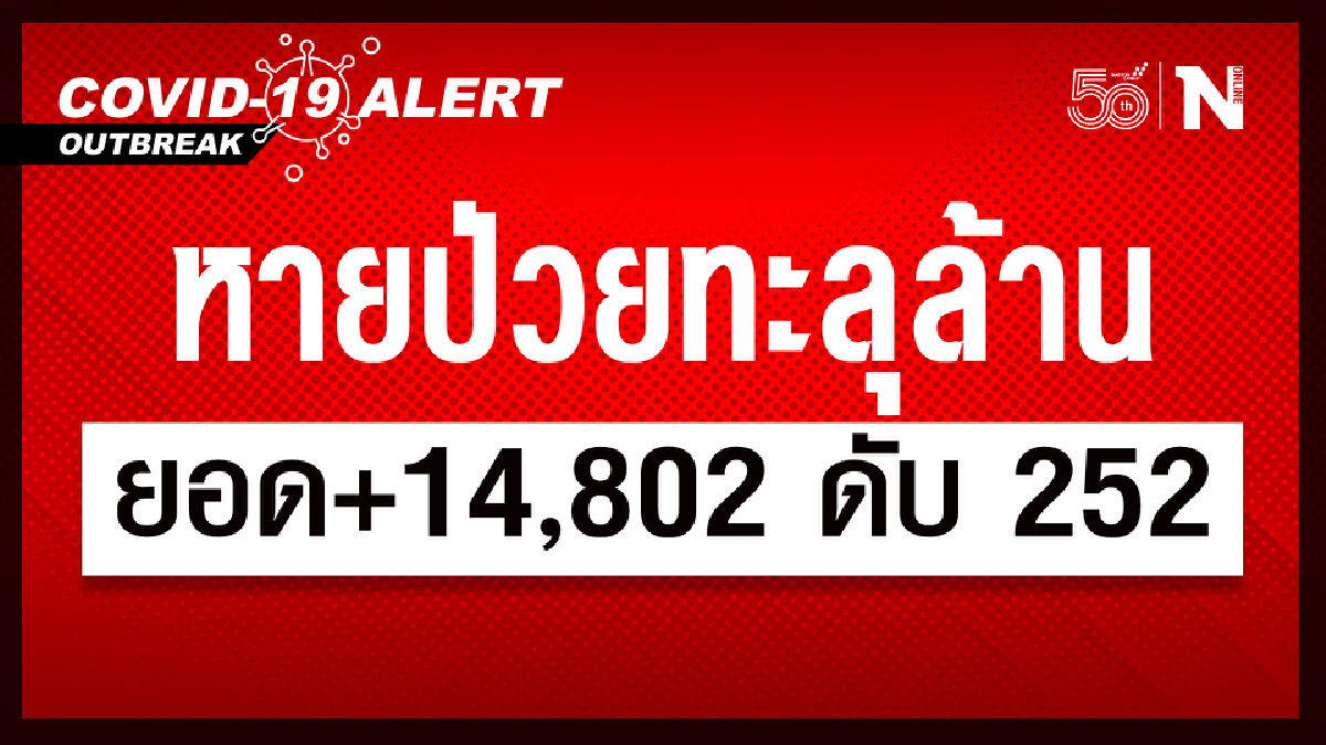 ศบค. เผย เสียชีวิตยังสูง 252 ติดเชื้อใหม่ 14,802 หายป่วยสะสม 1,013,342 ราย ศบค. เผย เสียชีวิตยังสูง 252 ติดเชื้อใหม่ 14,802 หายป่วยสะสม 1,013,342 ราย