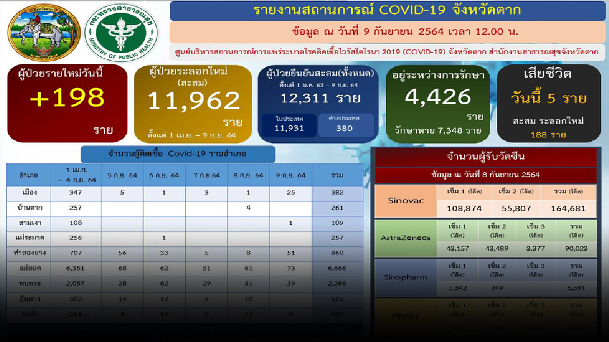 โควิด5อำเภอชายแดนตากยังหนัก-คร่าอีก 5 ราย โควิด5อำเภอชายแดนตากยังหนัก-คร่าอีก 5 ราย