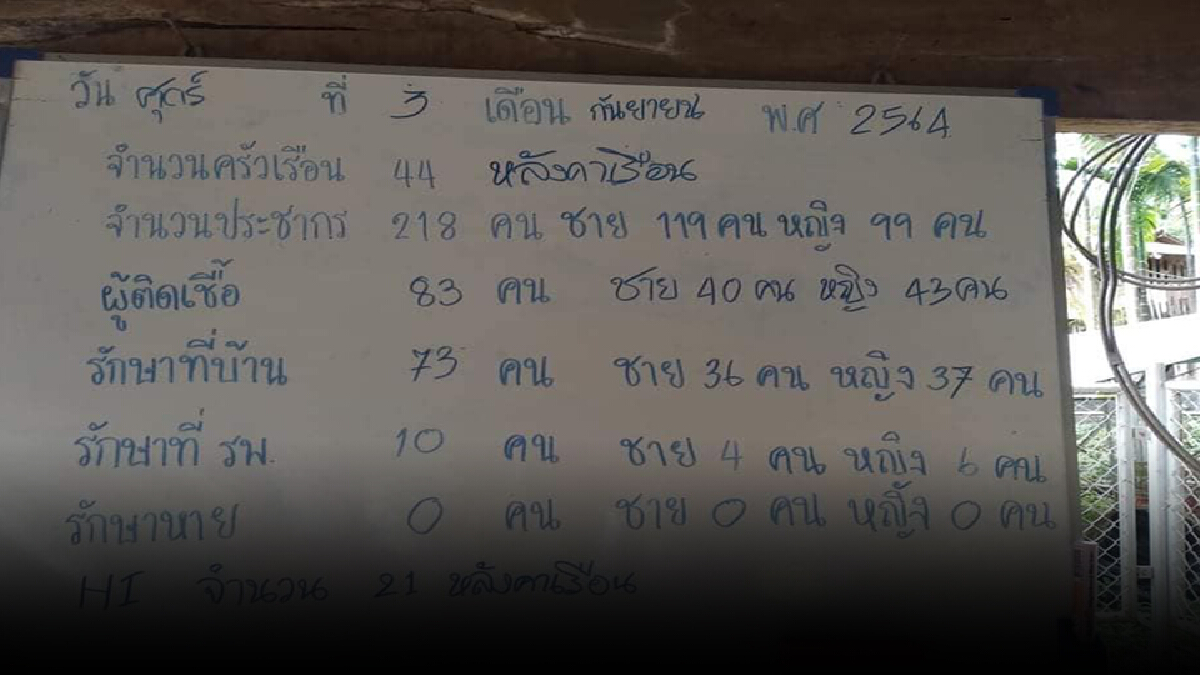 แม่ฮ่องสอนติดโควิดอีก 12 รายระบาดหนักแนวชายแดน