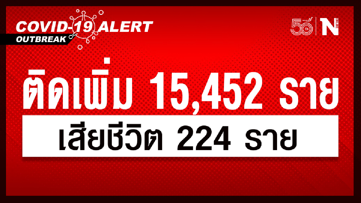 วันนี้ ศบค. เผย ยอดผู้ติดเชื้อ รวม 15,452 หายป่วย 18,257 เสียชีวิต 224 ราย วันนี้ ศบค. เผย ยอดผู้ติดเชื้อ รวม 15,452 หายป่วย 18,257 เสียชีวิต 224 ราย