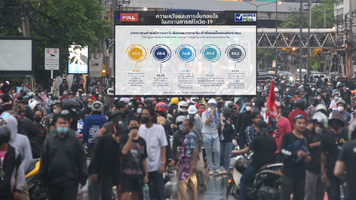 "ซูเปอร์โพล"เผยคนไทยกังวล“ม็อบ”กระทบทำกินช่วงโควิดคลาย
