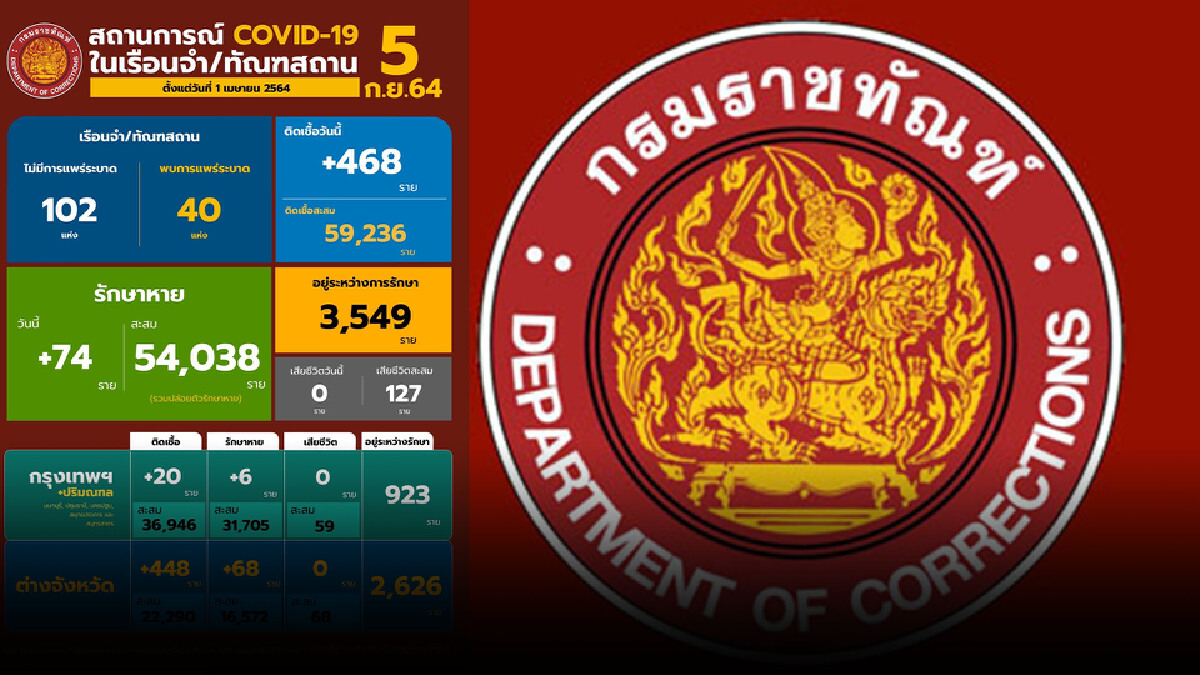 กรมราชทัณฑ์ รายงาน สถานการณ์โควิด-19 ประจำวัน กรมราชทัณฑ์ รายงาน สถานการณ์โควิด-19 ประจำวัน