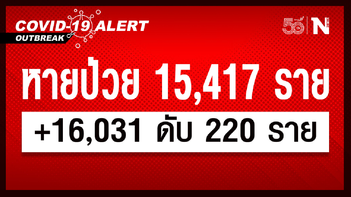 ศบค.เผย ยอดผู้ติดเชื้อวันนี้ รวม 16,031 เสียชีวิต 220 หายป่วย 15,417 ราย ศบค.เผย ยอดผู้ติดเชื้อวันนี้ รวม 16,031 เสียชีวิต 220 หายป่วย 15,417 ราย