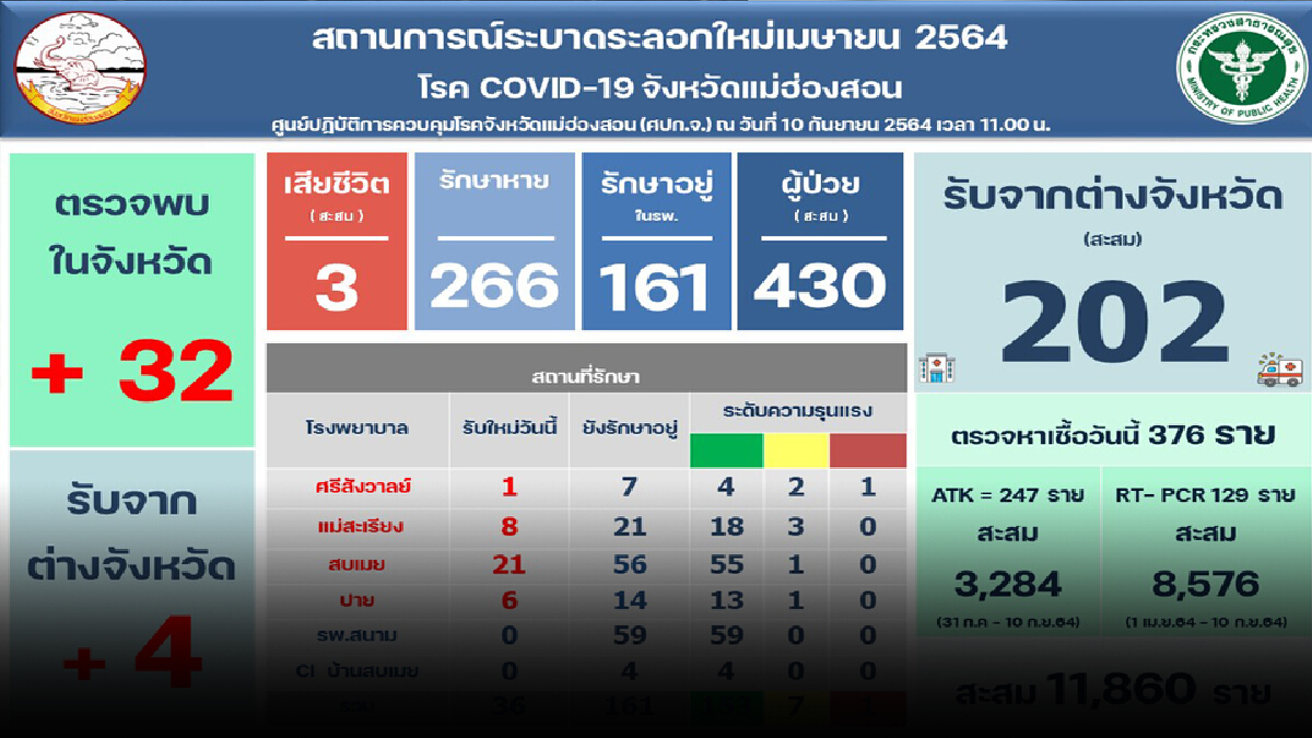 "เมืองสามหมอก”ติดเชื้ออีก36-เปิดรพ.สนามเพิ่ม "เมืองสามหมอก”ติดเชื้ออีก36-เปิดรพ.สนามเพิ่ม