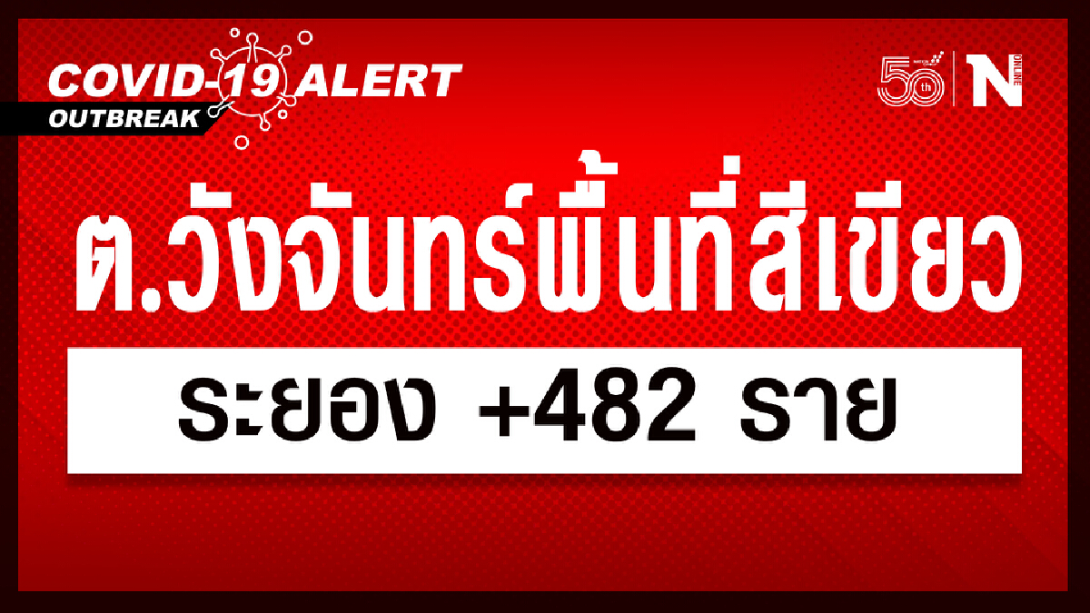 ต.วังจันทร์ ระยอง พื้นที่สีเขียวไม่พบผู้ติดเชื้อภายใน 7 วัน ยอดใหม่ 482 ราย ต.วังจันทร์ ระยอง พื้นที่สีเขียวไม่พบผู้ติดเชื้อภายใน 7 วัน ยอดใหม่ 482 ราย