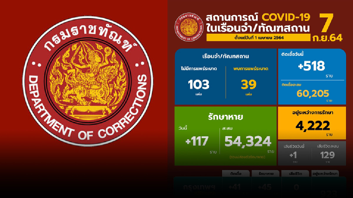"กรมราชทัณฑ์" รายงาน สถานการณ์โควิด-19 ประจำวัน "กรมราชทัณฑ์" รายงาน สถานการณ์โควิด-19 ประจำวัน