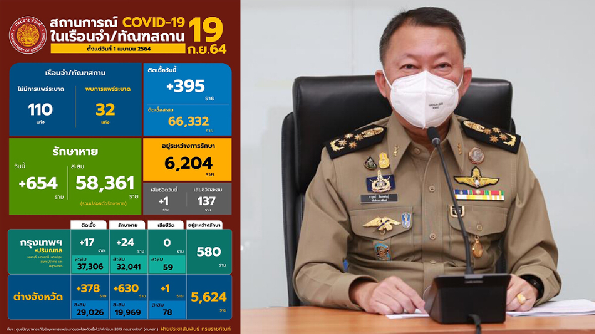 กรมราชทัณฑ์ เตรียม EXIT เรือนจำเพิ่ม 10 แห่งในสัปดาห์หน้า กรมราชทัณฑ์ เตรียม EXIT เรือนจำเพิ่ม 10 แห่งในสัปดาห์หน้า