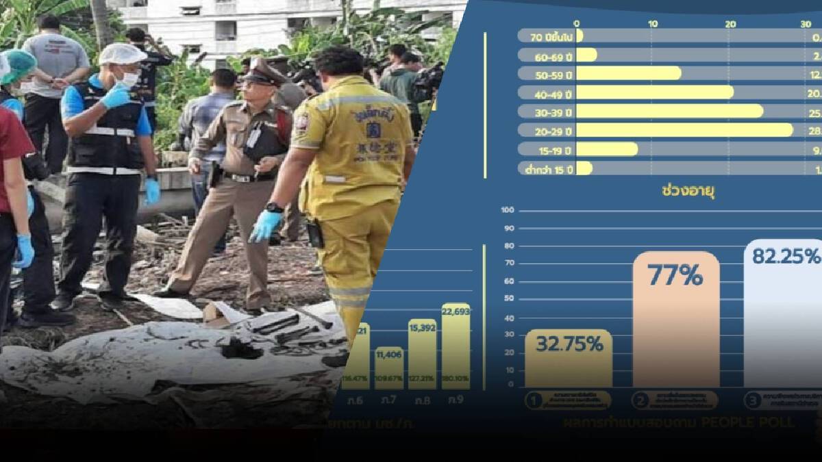 ตำรวจ เปิดสถิติคดีอาชญากรรมไทยรอบ 1 ปี