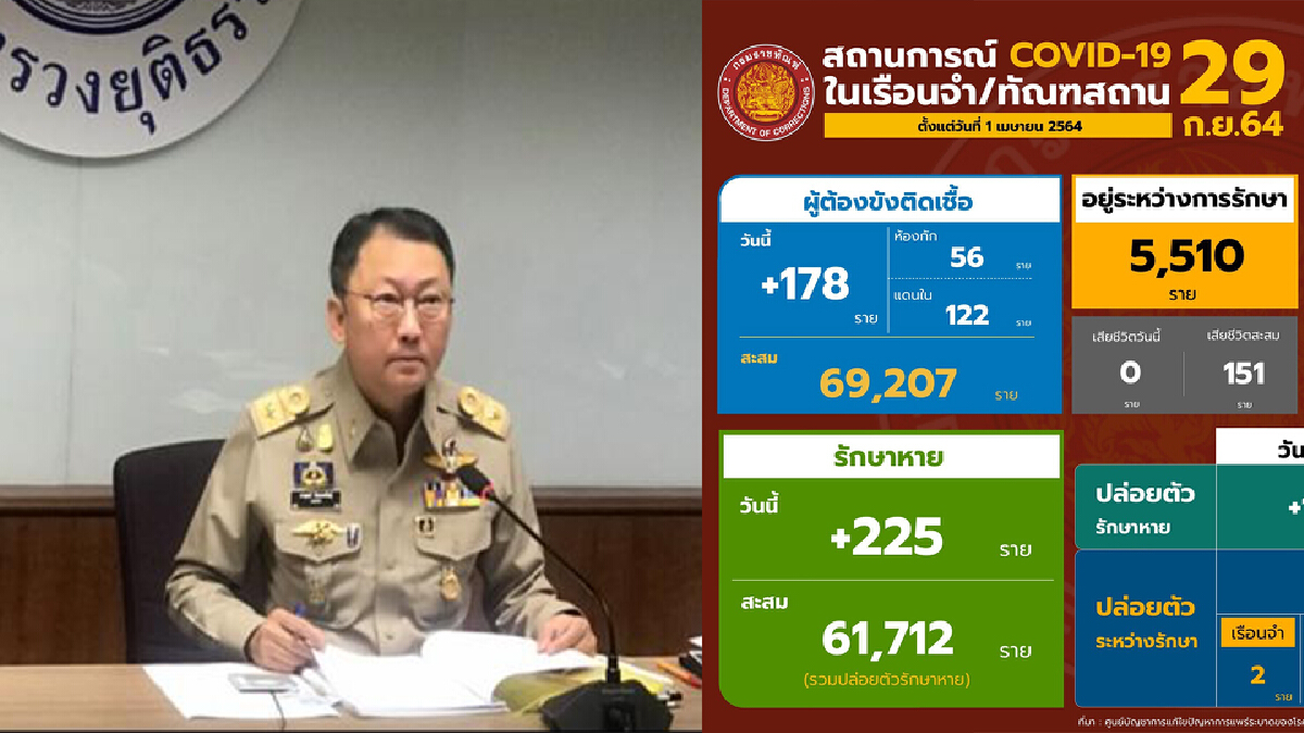 กรมราชทัณฑ์ เผยเรือนจำพ้นจากการระบาดเพิ่มอีก 2 แห่ง กรมราชทัณฑ์ เผยเรือนจำพ้นจากการระบาดเพิ่มอีก 2 แห่ง
