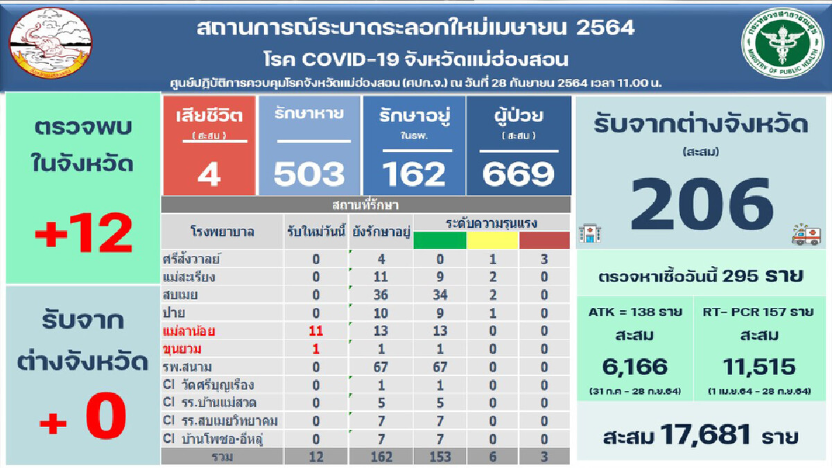 สะพัดโควิดระบาดสู่ตัวเมืองแม่ฮ่องสอน สะพัดโควิดระบาดสู่ตัวเมืองแม่ฮ่องสอน