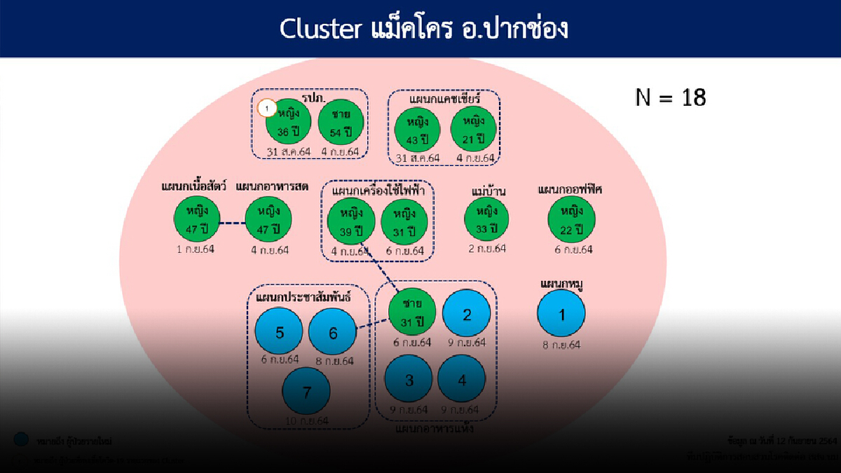 แม็คโคร อ.ปากช่อง วุ่น พนักงานติดเชื้อโควิดป่วยแล้ว18ราย แม็คโคร อ.ปากช่อง วุ่น พนักงานติดเชื้อโควิดป่วยแล้ว18ราย