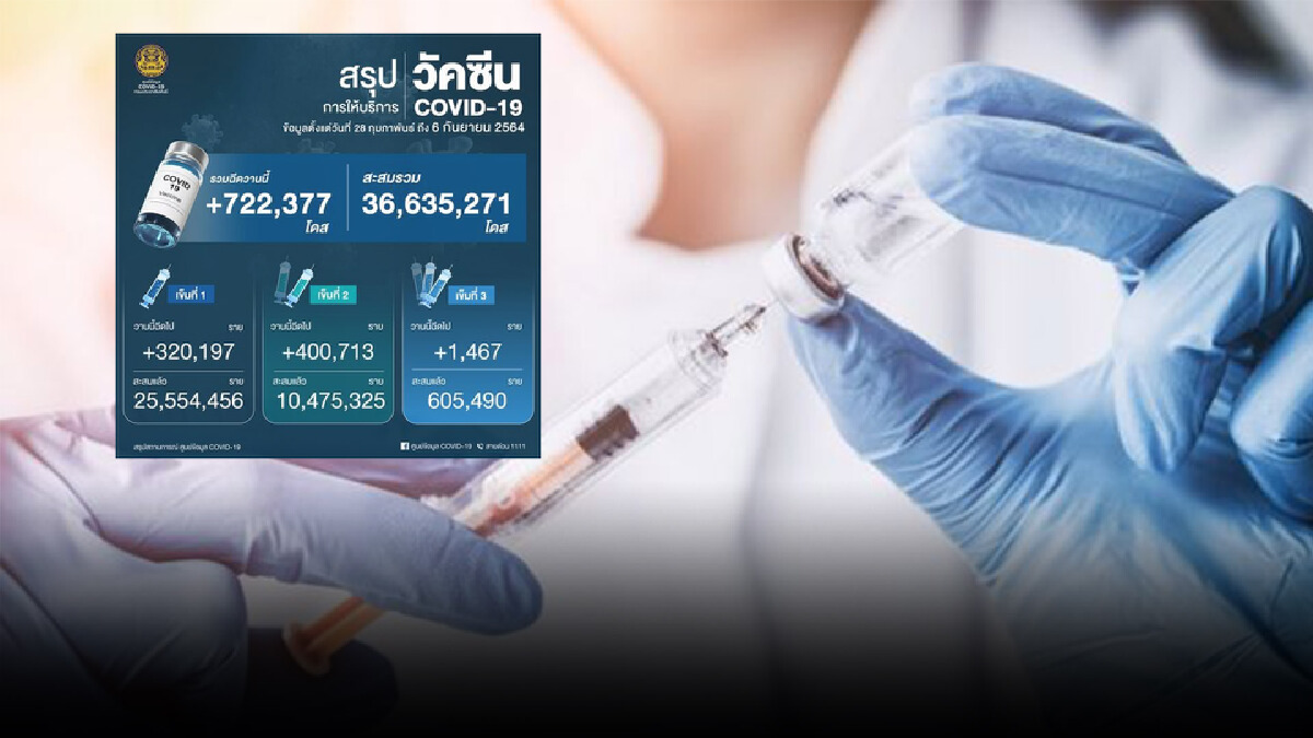 ภาพรวมยอดการฉีดวัคซีน ทั้งหมด (28 ก.พ. - 6 ก.ย. 64) ภาพรวมยอดการฉีดวัคซีน ทั้งหมด (28 ก.พ. - 6 ก.ย. 64)