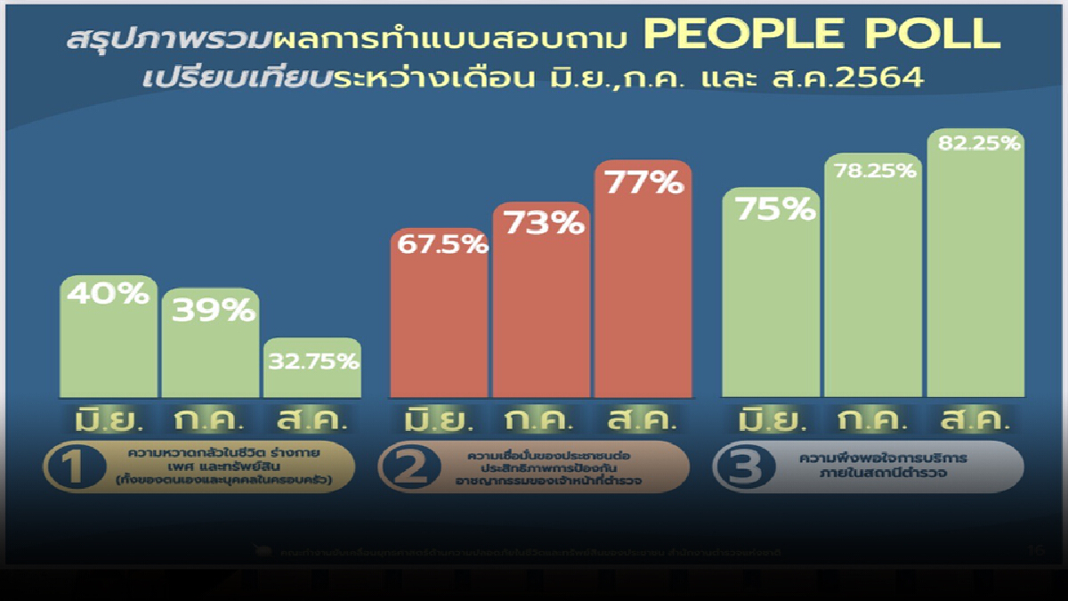 สำนักงานตำรวจแห่งชาติ เปิดสถิติคดีอาชญากรรมไทยรอบ 1 ปี