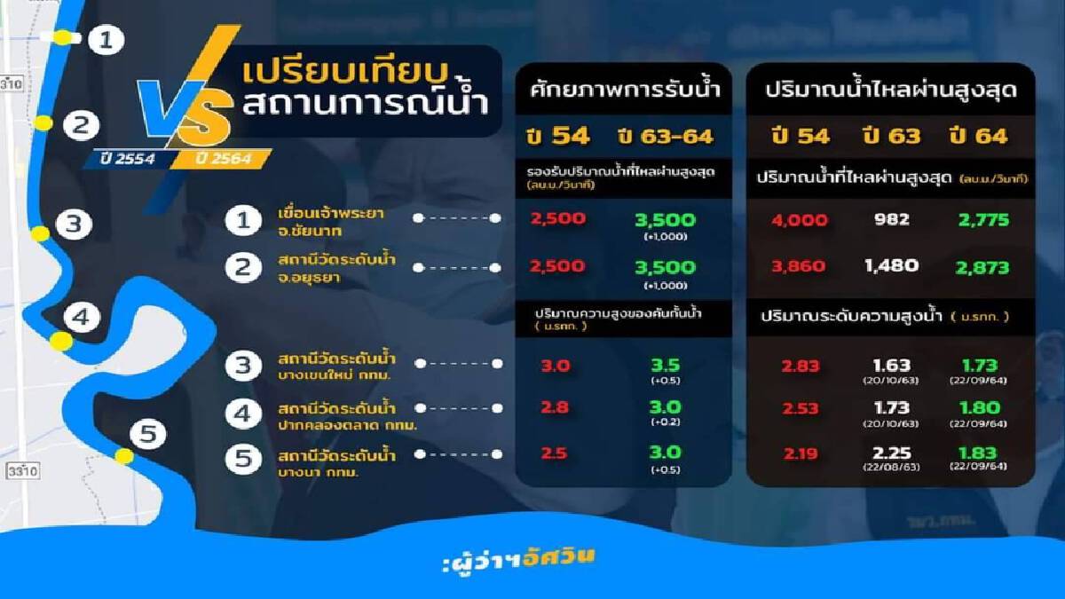 ผู้ว่าฯกทม. เปรียบเทียบปริมาณน้ำ มั่นใจ "ปีนี้ไม่เหมือนปี54" ผู้ว่าฯกทม. เปรียบเทียบปริมาณน้ำ มั่นใจ "ปีนี้ไม่เหมือนปี54"