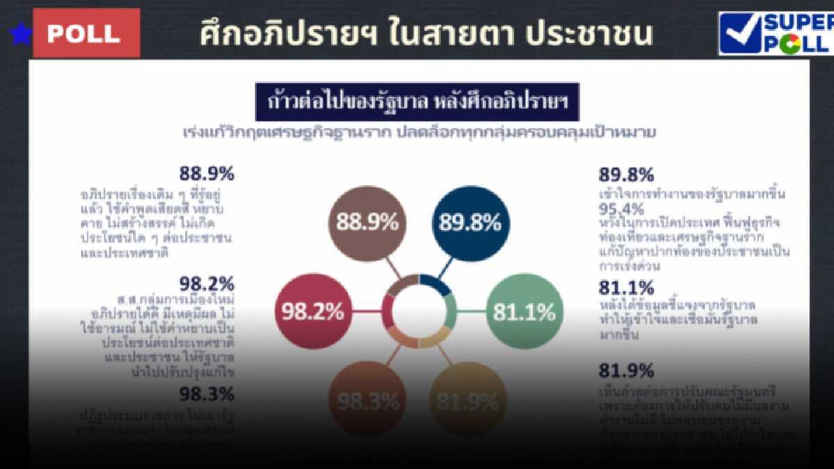 ซูเปอร์โพล เผย ศึกซักฟอก ปชช.เข้าใจรัฐบาลมากขึ้น ระบุ ยังเชื่อมั่น นายกฯ