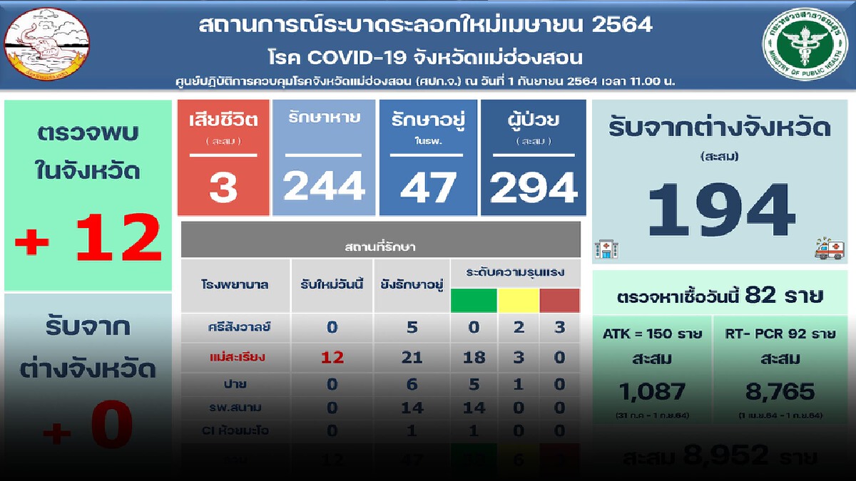 พบ"คลัสเตอร์ครู"-ติดเชื้อโควิด12 ราย