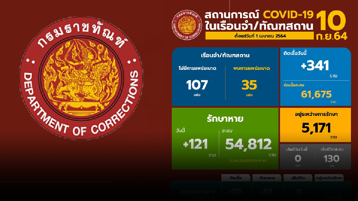 กรมราชทัณฑ์ เผยเรือนจำกรุงเทพพ้นระบาดแล้ว กรมราชทัณฑ์ เผยเรือนจำกรุงเทพพ้นระบาดแล้ว