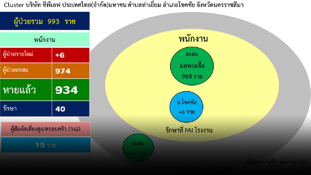 11 คลัสเตอร์โคราช ระบาดไม่หยุด พบติดเชื้อรายใหม่เพิ่ม 11 คลัสเตอร์โคราช ระบาดไม่หยุด พบติดเชื้อรายใหม่เพิ่ม