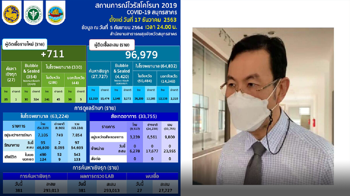โควิด-19 บ้านแพ้วดีขึ้นรพ.เตรียมคืนพื้นที่ให้ผู้ป่วยโรคทั่วไป