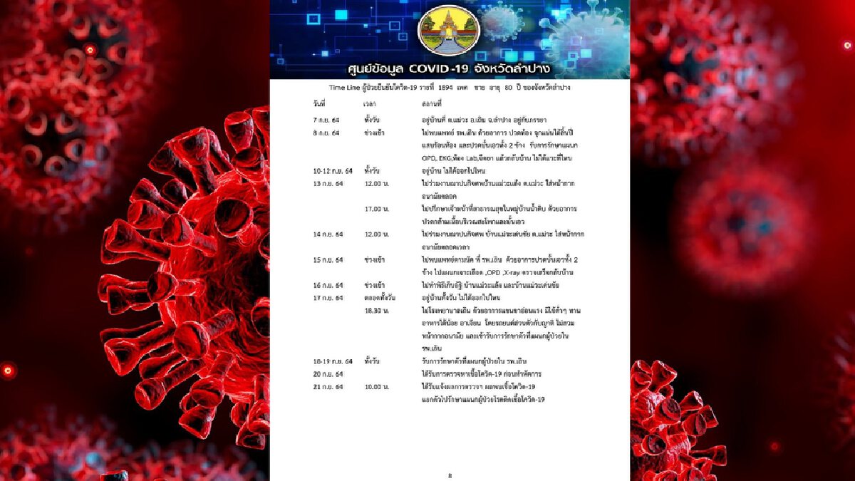 สัปเหร่ออายุ 80 ปี ฉีดวัคซีนครบ 2 เข็มแต่ติดโควิด