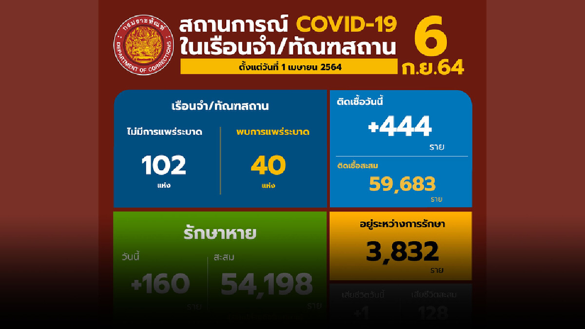 กรมราชทัณฑ์ เตรียม EXIT เรือนจำเพิ่มไม่ต่ำกว่า 18 แห่ง กรมราชทัณฑ์ เตรียม EXIT เรือนจำเพิ่มไม่ต่ำกว่า 18 แห่ง