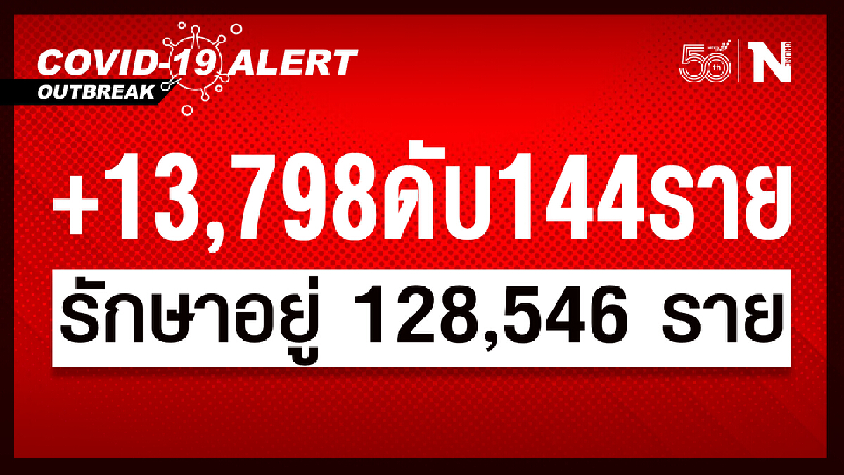 ศบค. เผย ยอดผู้ติดเชื้อวันนี้ รวม 13,798 หายป่วย 14,133 เสียชีวิต 144 ราย