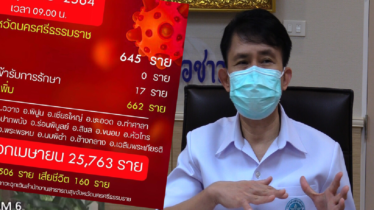 นครศรีฯ ติดเชื้อทะลักใกล้แตะ 700 คลัสเตอร์รพ.กระจายทั่ว นครศรีฯ ติดเชื้อทะลักใกล้แตะ 700 คลัสเตอร์รพ.กระจายทั่ว