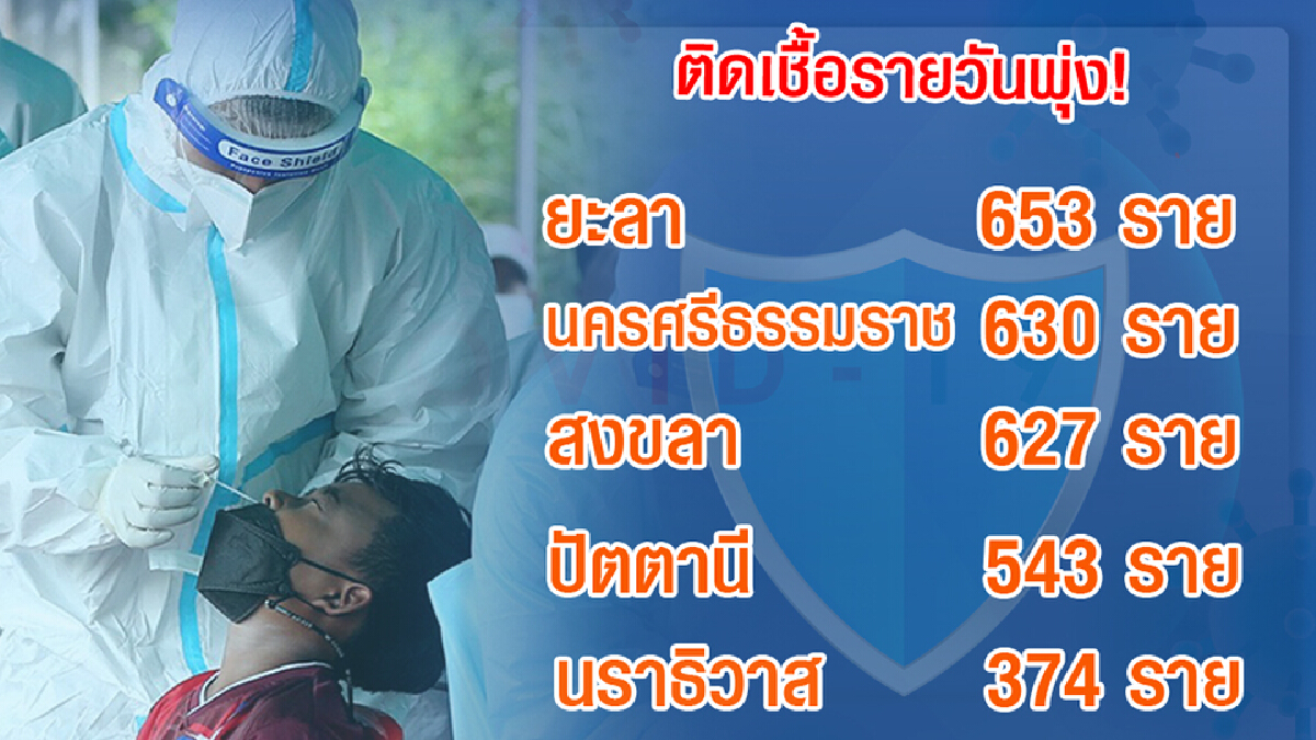 จับตาโควิดแดนใต้ไม่มีแผ่ว!!ผู้ว่าฯสงขลาสั่งลดติดเชื้อวันละ 300 ราย จับตาโควิดแดนใต้ไม่มีแผ่ว!!ผู้ว่าฯสงขลาสั่งลดติดเชื้อวันละ 300 ราย