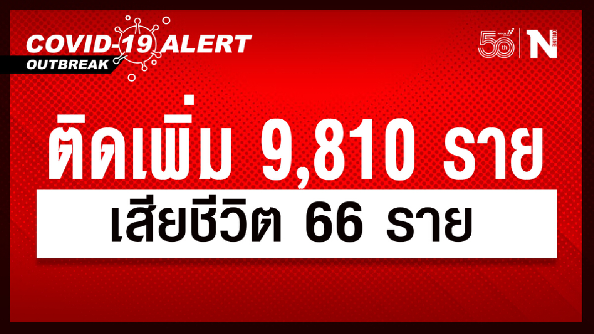 ศบค. เผย ผู้ติดเชื้อวันนี้ 9,810 หายป่วย 10,513 เสียชีวิต 66 ราย ศบค. เผย ผู้ติดเชื้อวันนี้ 9,810 หายป่วย 10,513 เสียชีวิต 66 ราย