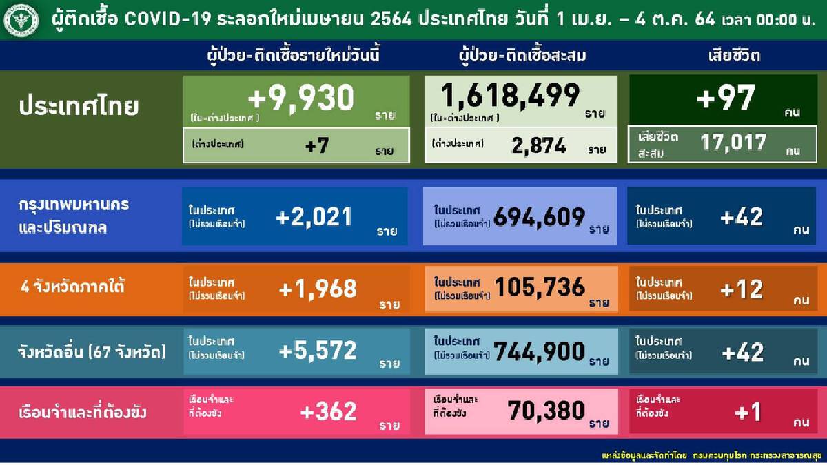 ศบค. ยังห่วง สถานการณ์ติดเชื้อ ใน 5 จังหวัดใต้ ศบค. ยังห่วง สถานการณ์ติดเชื้อ ใน 5 จังหวัดใต้