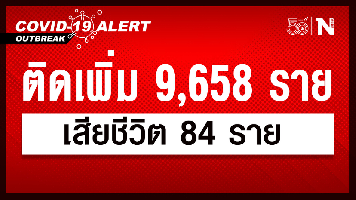 ศบค. เผย ผู้ติดเชื้อวันนี้ รวม 9,658 หายป่วย 8,526 กำลังรักษา 99,144 ดับ 84 ราย ศบค. เผย ผู้ติดเชื้อวันนี้ รวม 9,658 หายป่วย 8,526 กำลังรักษา 99,144 ดับ 84 ราย