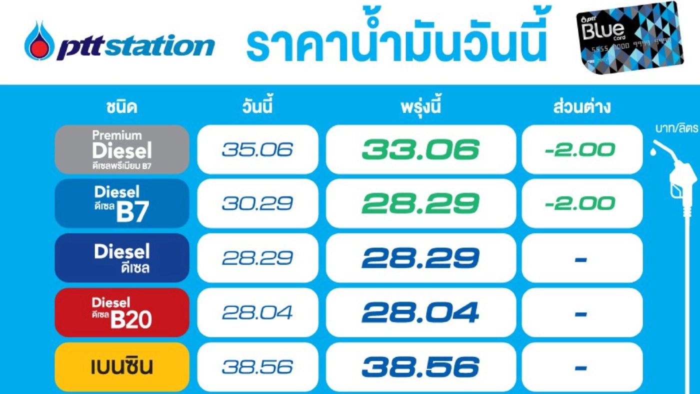 ดีเดย์ พรุ่งนี้  11 ต.ค. น้ำมัน “ดีเซลบี 6” เริ่มใช้วันแรก ราคาลดลง 2 บาท