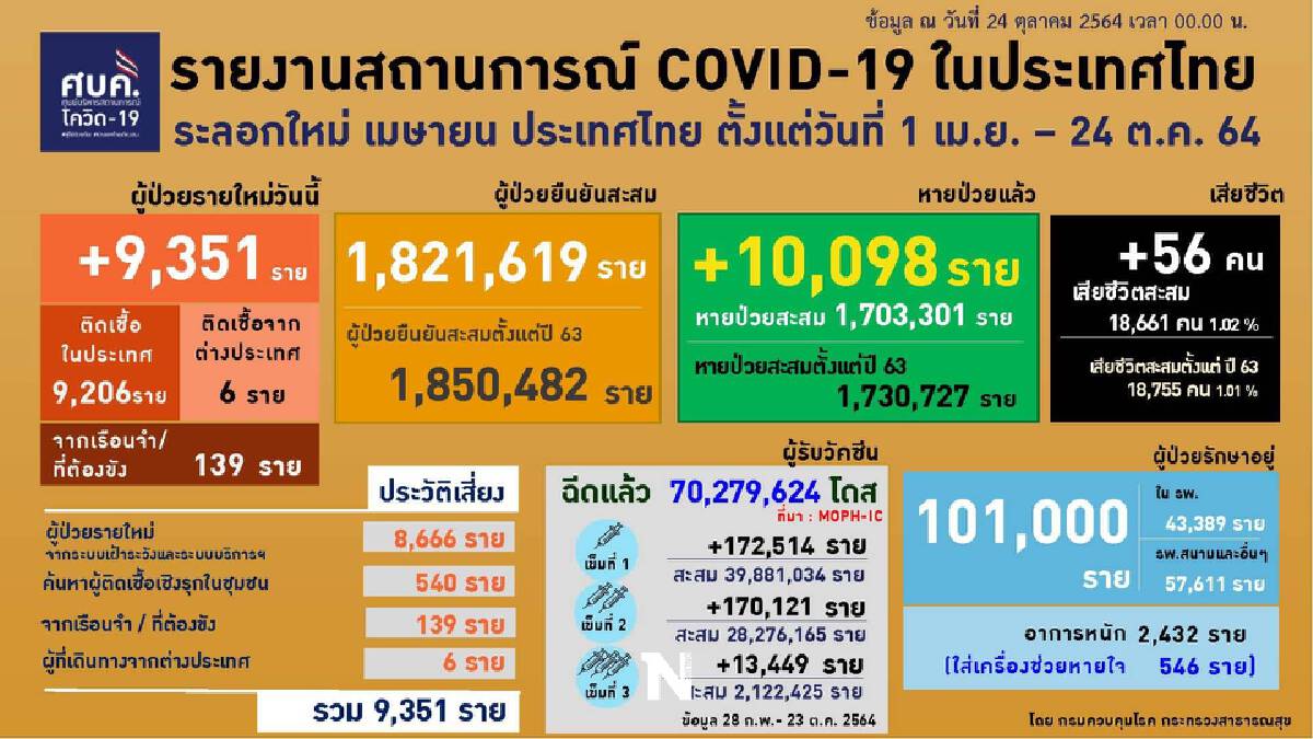 "ขอนแก่น" ขยับเข้าสู่ตาราง 10 อันดับ "ติดเชื้อสูงสุด" "ขอนแก่น" ขยับเข้าสู่ตาราง 10 อันดับ "ติดเชื้อสูงสุด"