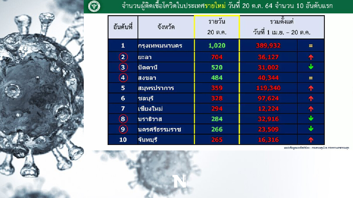 โควิด 5 จังหวัดใต้ ยังน่าห่วง ศบค. แนะจับตา "เชียงใหม่" โควิด 5 จังหวัดใต้ ยังน่าห่วง ศบค. แนะจับตา "เชียงใหม่"