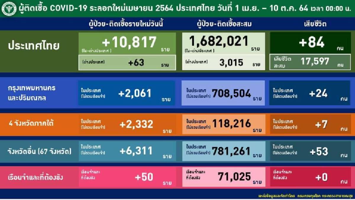 ยอดติดเชื้อโควิด 4 จว. ชายแดนใต้ พุ่งไม่หยุด ยอดติดเชื้อโควิด 4 จว. ชายแดนใต้ พุ่งไม่หยุด