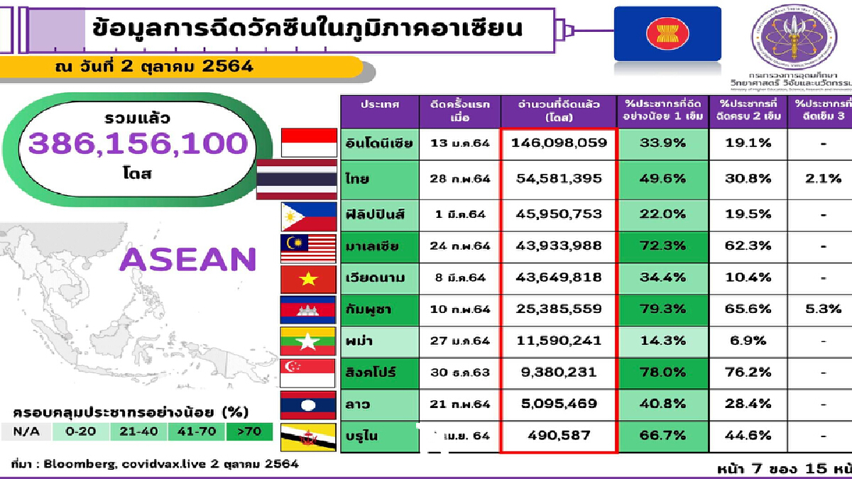 ไทยฉีดวัคซีนโควิด-19 เป็นอันดับ 2 ในอาเซียน