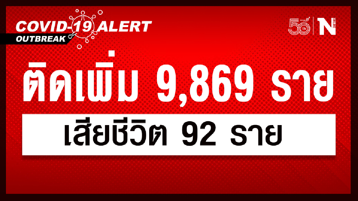 ติดเชื้อต่ำหมื่นต่อเนื่อง ศบค. เผย ผู้ติดเชื้อ 9,869 ดับ 92 หายป่วย 11,152 ราย ติดเชื้อต่ำหมื่นต่อเนื่อง ศบค. เผย ผู้ติดเชื้อ 9,869 ดับ 92 หายป่วย 11,152 ราย