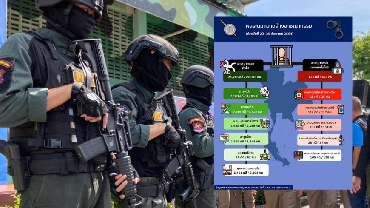 ผลกวาดล้างอาชญากรรม คดียาเสพติดขึ้นท็อป การพนันอันดับรอง