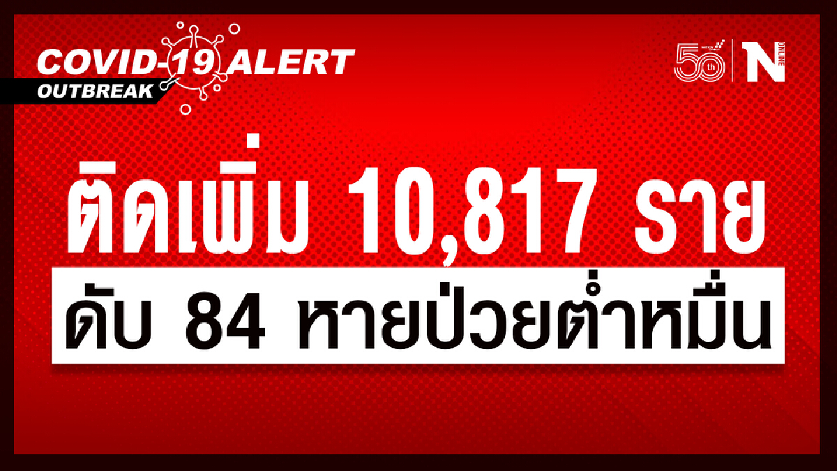 ศบค. เผย ยอดผู้ติดเชื้อวันนี้ 10,817 หายป่วย 9,981 เสียชีวิต 84 ราย ศบค. เผย ยอดผู้ติดเชื้อวันนี้ 10,817 หายป่วย 9,981 เสียชีวิต 84 ราย