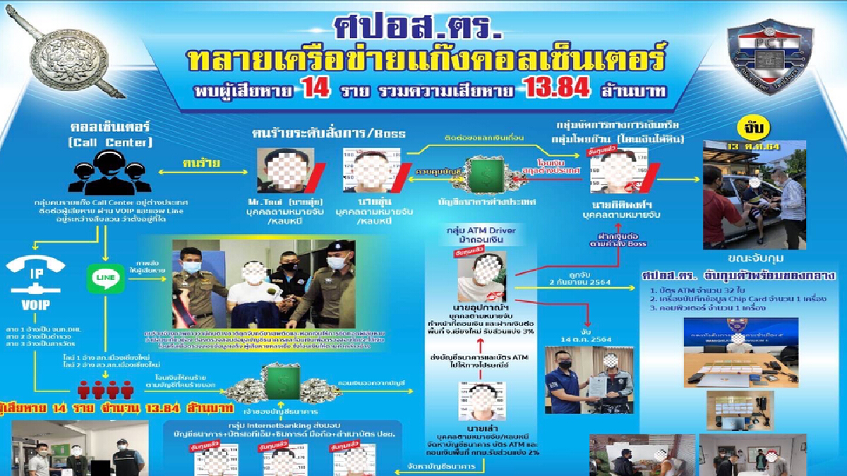 รวบเครือข่ายแก๊ง Call Center ลวงเหยื่อเสียหายกว่า 13 ล้านบาท