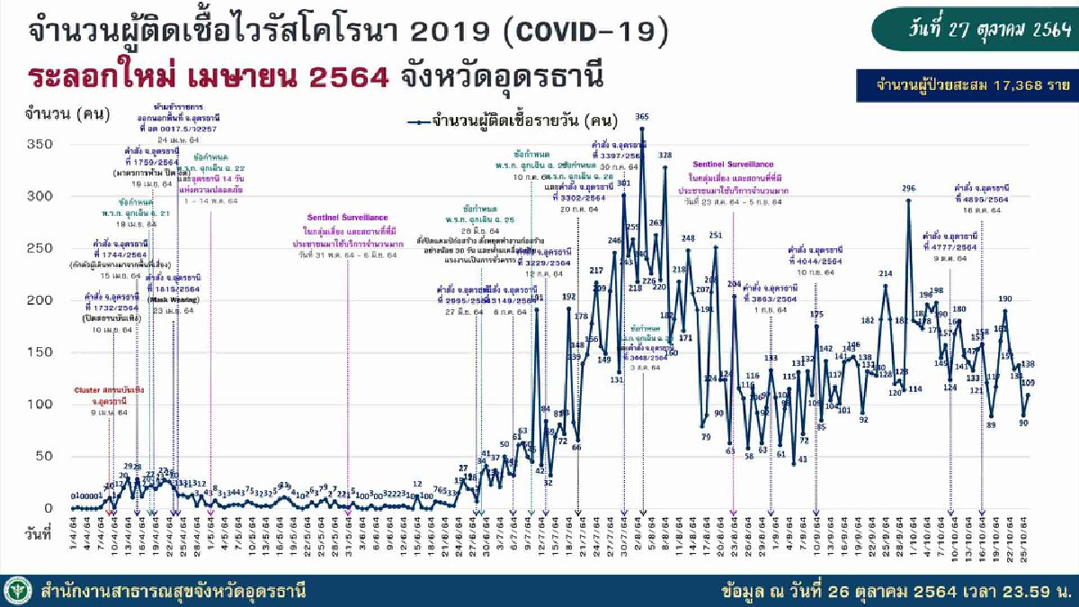 อุดรฯมั่นใจโควิดเอาอยู่พร้อมเปิดเมืองรับนักท่องเที่ยวเดินทางมา