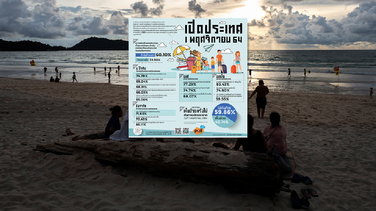 ดุสิตโพลเผย ปชช.ไม่เห็นด้วย "เปิดประเทศ 1 พ.ย." หวั่นโควิดระบาดซ้ำ ดุสิตโพลเผย ปชช.ไม่เห็นด้วย "เปิดประเทศ 1 พ.ย." หวั่นโควิดระบาดซ้ำ