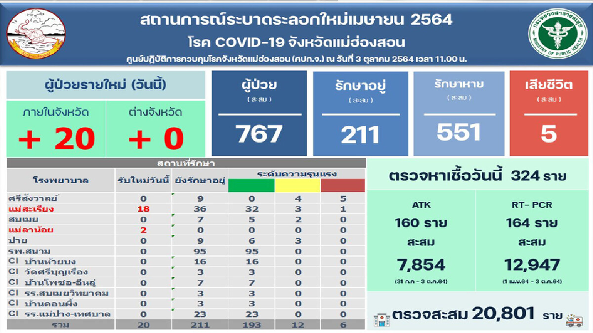 “แม่ฮ่องสอน”ระบาดหนัก-พบติดเชื้อโควิดเพิ่มอีก 20 ราย