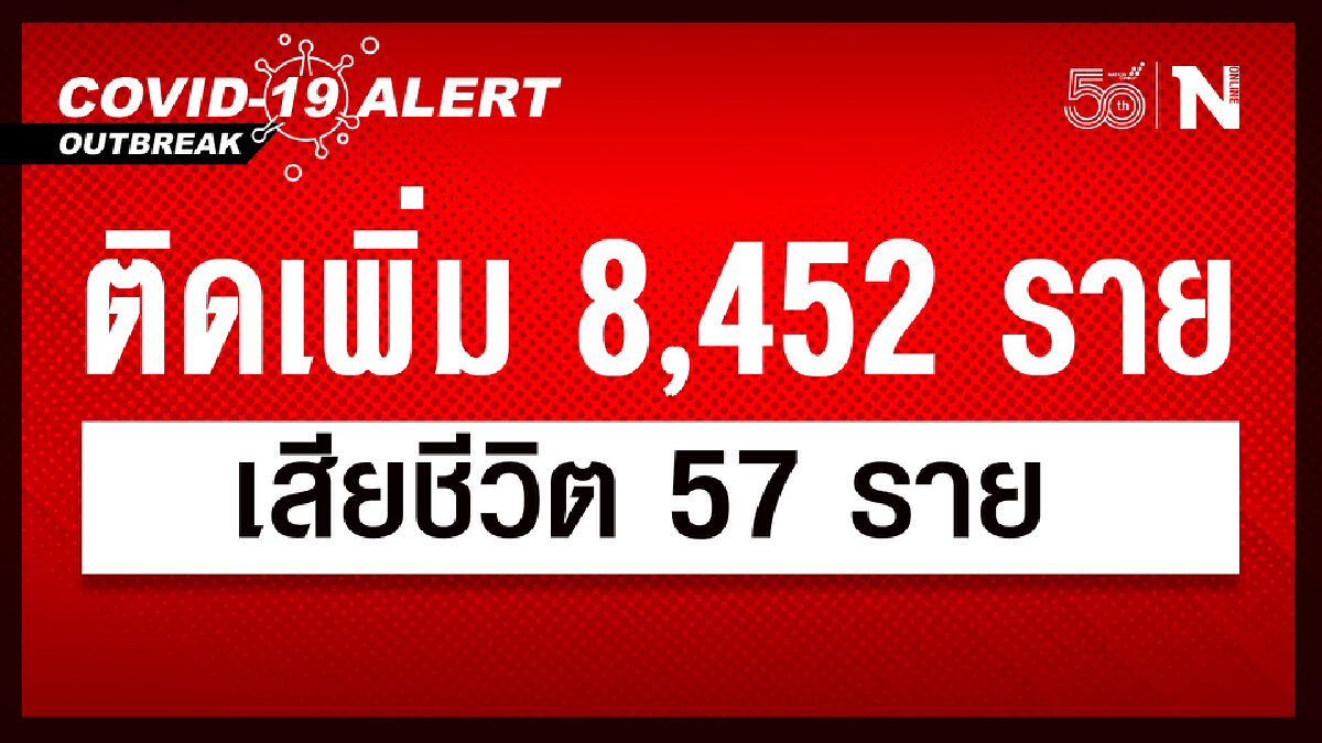 ศบค. เผย ยอดผู้ติดเชื้อ 8,452 หายป่วยกลับบ้าน 8,449 รักษา 98,096 ดับ 57 ราย ศบค. เผย ยอดผู้ติดเชื้อ 8,452 หายป่วยกลับบ้าน 8,449 รักษา 98,096 ดับ 57 ราย